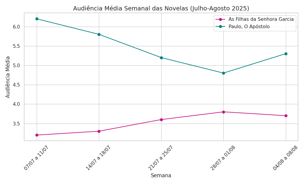 Gráfico com a média semana das novelas 'As Filhas da Senhora Garcia' e 'Paulo, O Apóstolo', entre os meses de julho a agosto de 2025